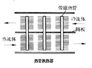 国家节能减排的方案及热管的应用市场