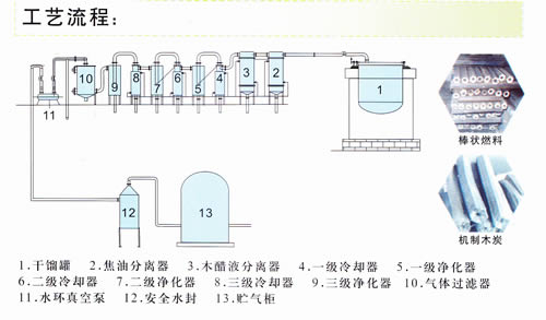 生物质炭化系统