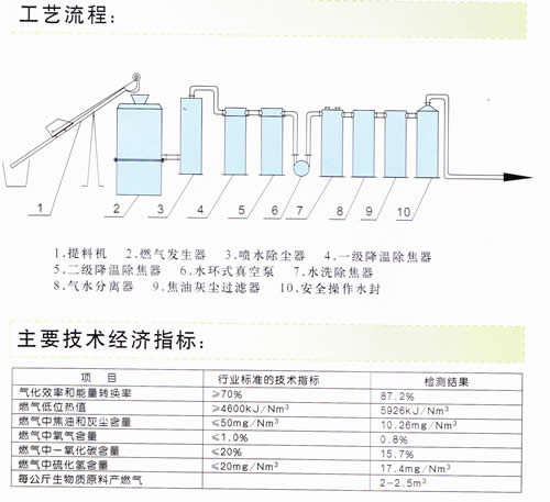 大型秸秆气化工程